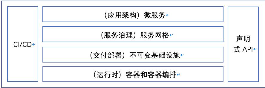 云原生技术及其未来发展趋势展望 | 趋势解读