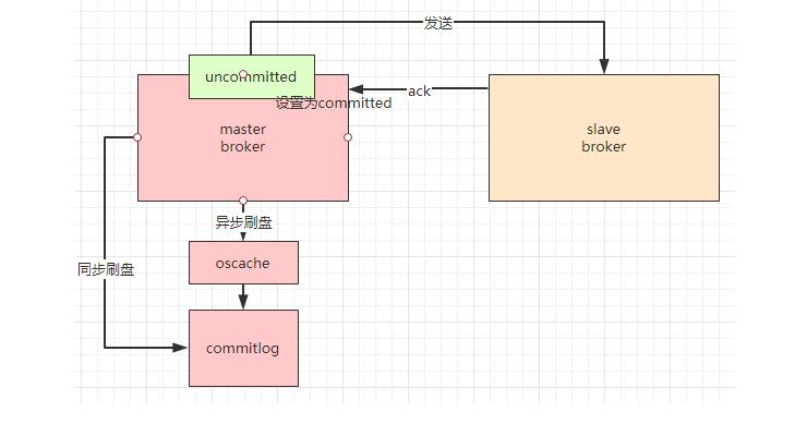 谈一谈分布式系统中数据的安全和性能