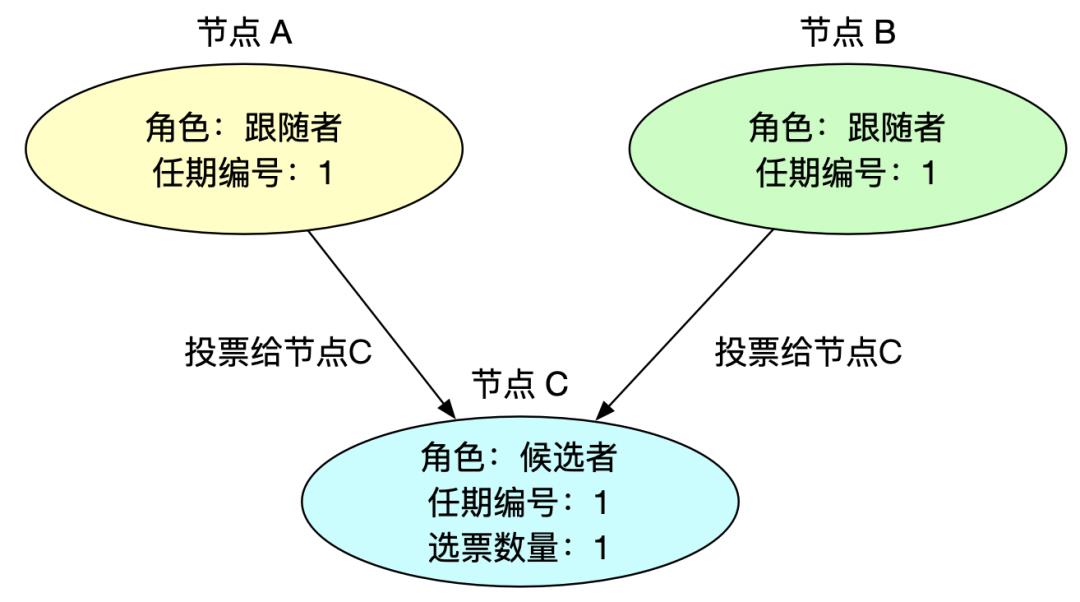 图解 Raft 共识算法：如何选举领导者？