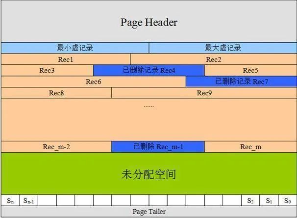 一文理解MySQL中的page页