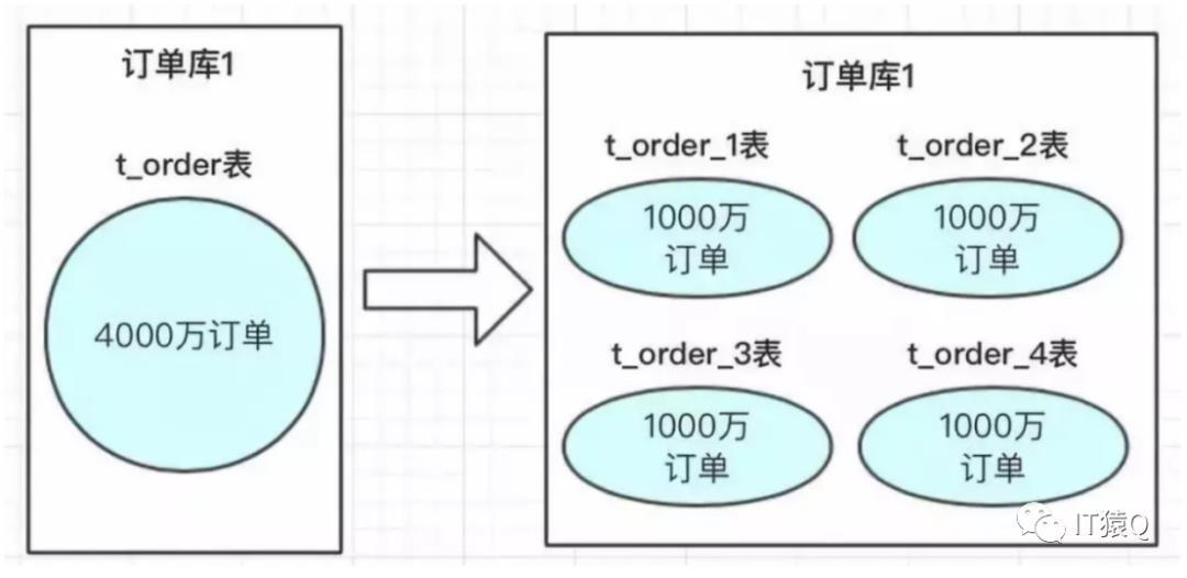 MySQL水平无限拓展