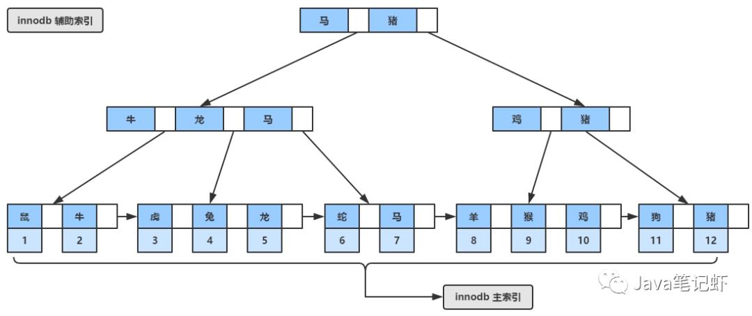 MySQL：从B树到B+树到索引再到存储引擎