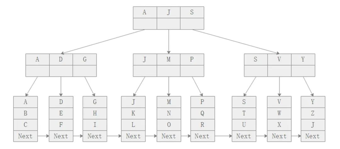 MySQL 深入学习总结