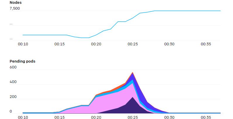 OpenAI将Kubernetes Node规模突破7500