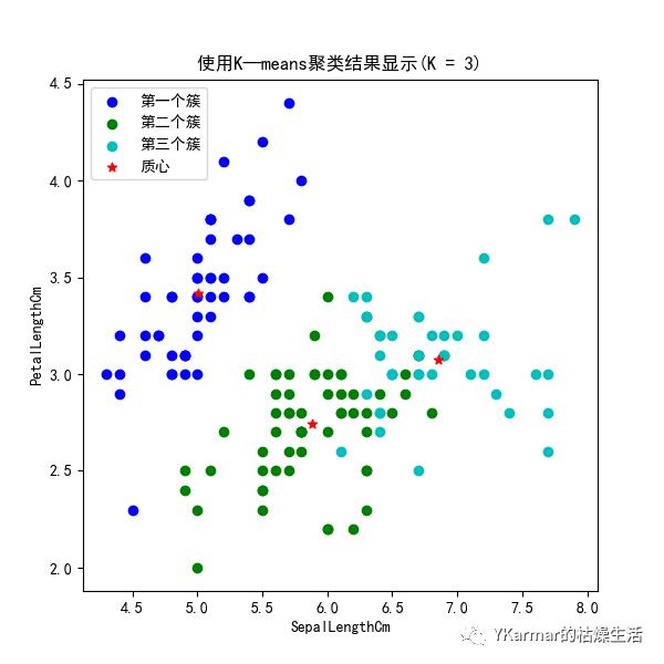 机器学习笔记：K-means聚类算法的Python实现