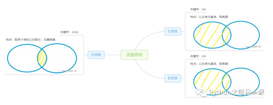 数据库基础篇（二）—— SQL之数据查询