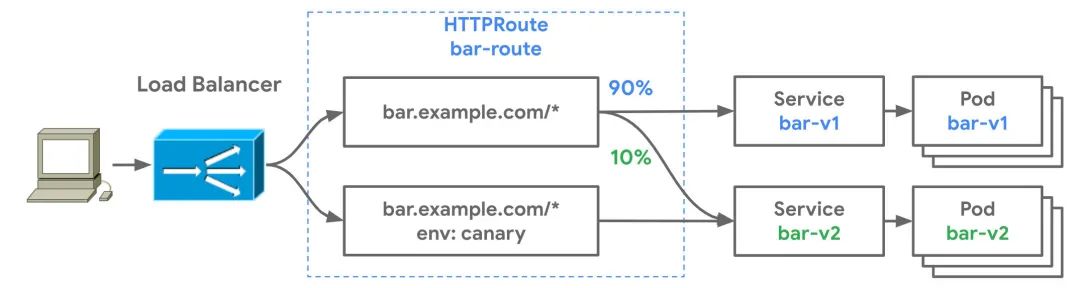 利用 Gateway A P I 发展 Kubernetes 网络