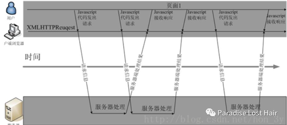 Ajax之JavaScript实现