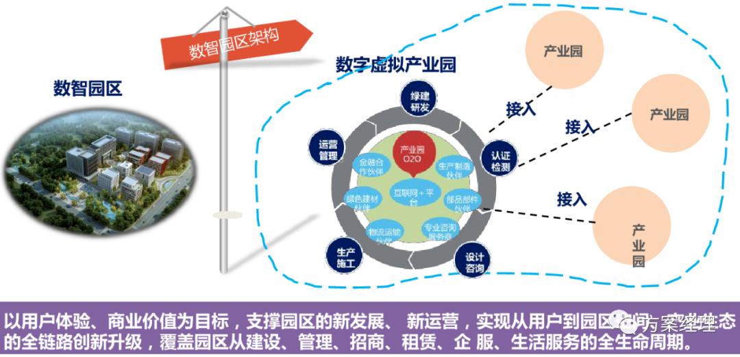 新基建数智园区顶层架构设计方案(ppt)