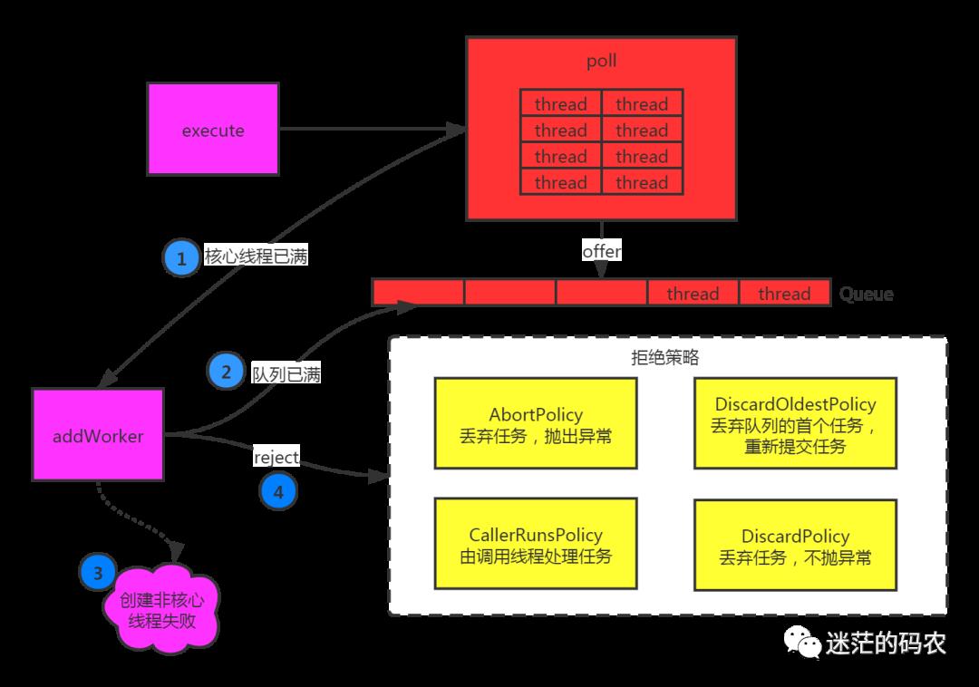 四张图看懂线程池