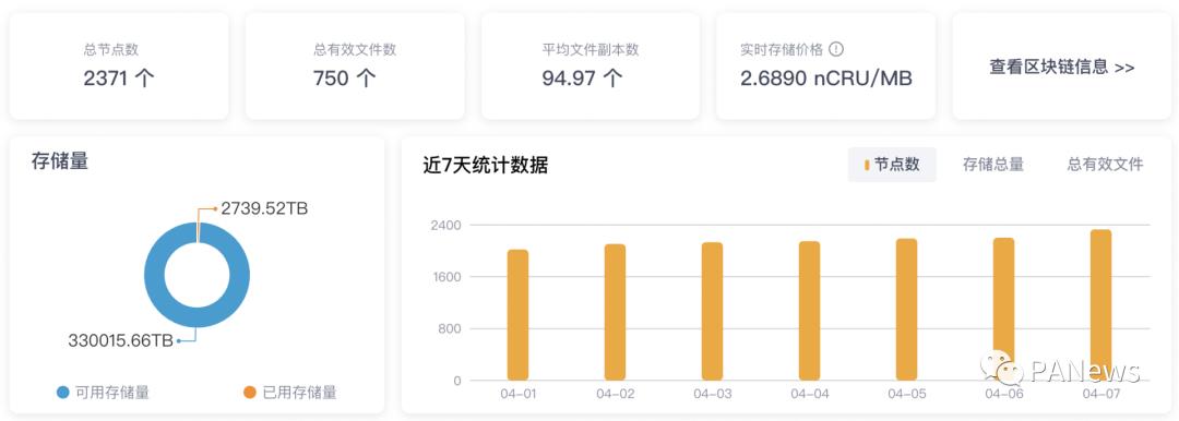 分布式存储赛道崛起背后：Filecoin算力遥遥领先，Arweave存储量一年增长20倍