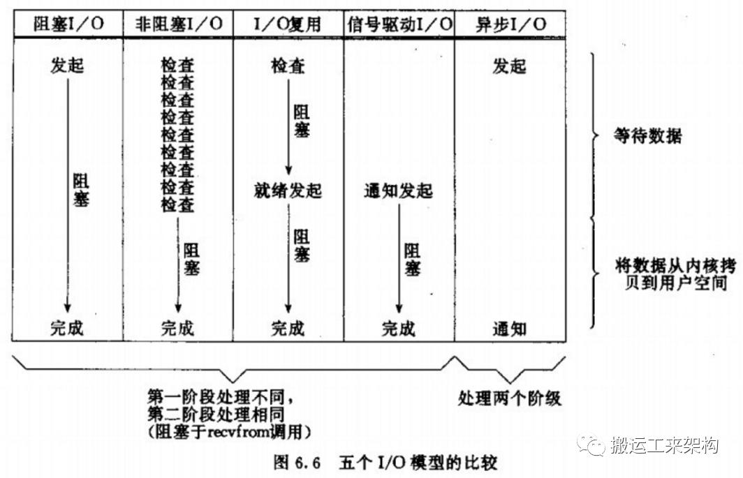 笔记 | 5种网络IO模型