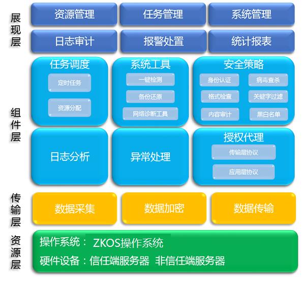 积极践行“两会”精神丨中科信安自主研发操作系统，保障数据安全共享