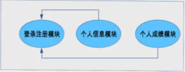 架构设计的本质：系统与子系统、模块与组件、框架与架构