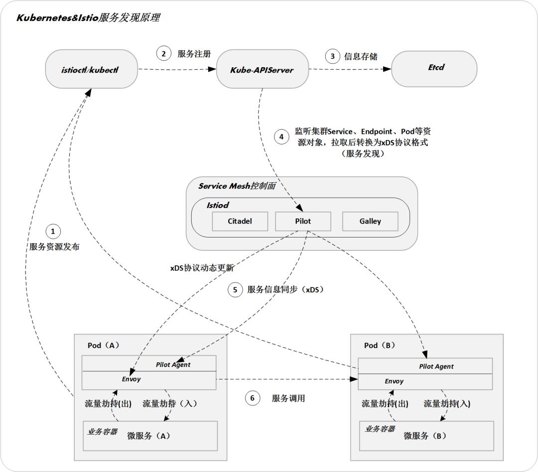 再见 Nacos，我要玩 Service Mesh 了！