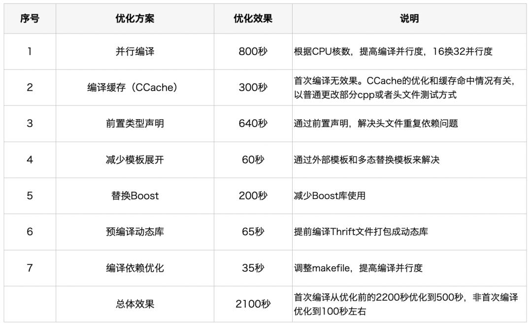 C++服务编译耗时优化原理及实践