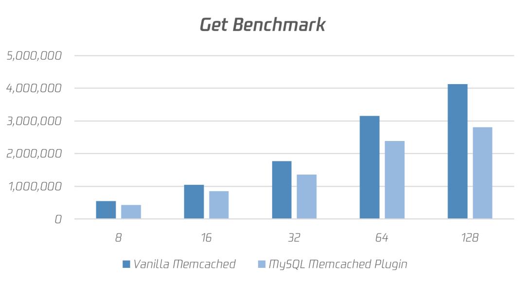 刚刚，MySQL 战胜了老大哥 Memcached！