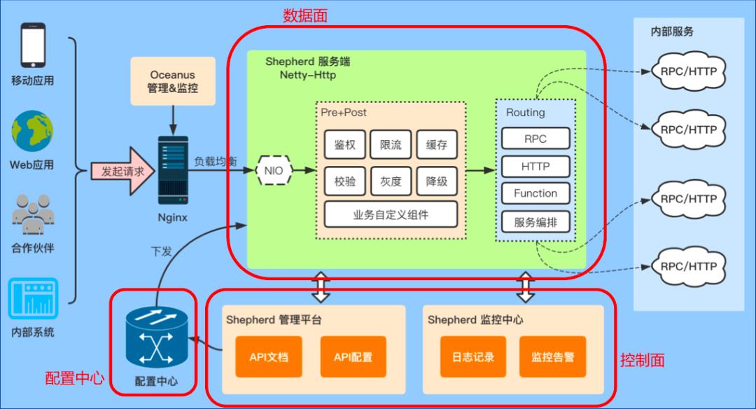 剧透，美团自研API网关服务Shepherd架构解读 ｜ ArchSummit