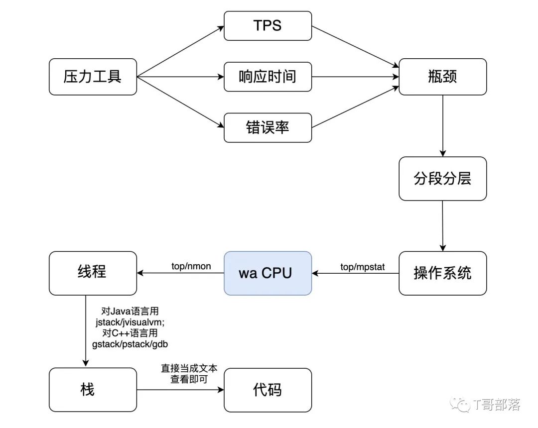 监控分析篇｜解析操作系统级监控