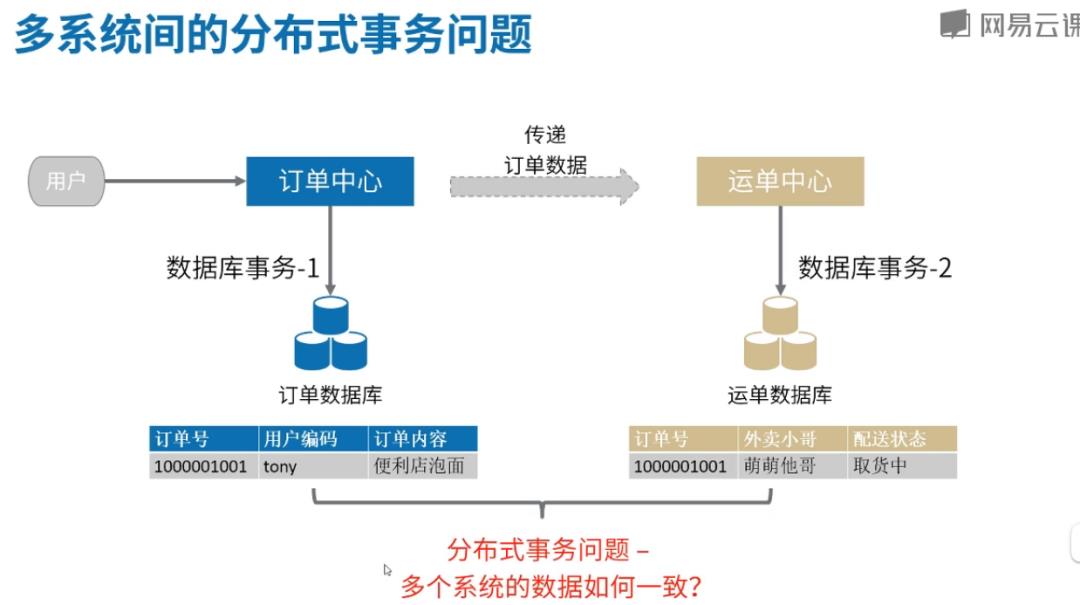 高并发中间件1-基于MQ的分布式事务解决方案