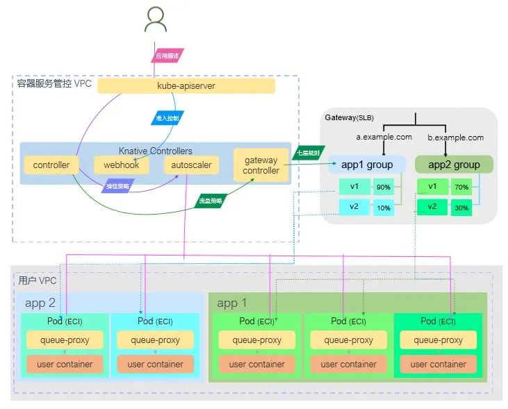 K8s 原生 Serverless 实践：ASK 与 Knative