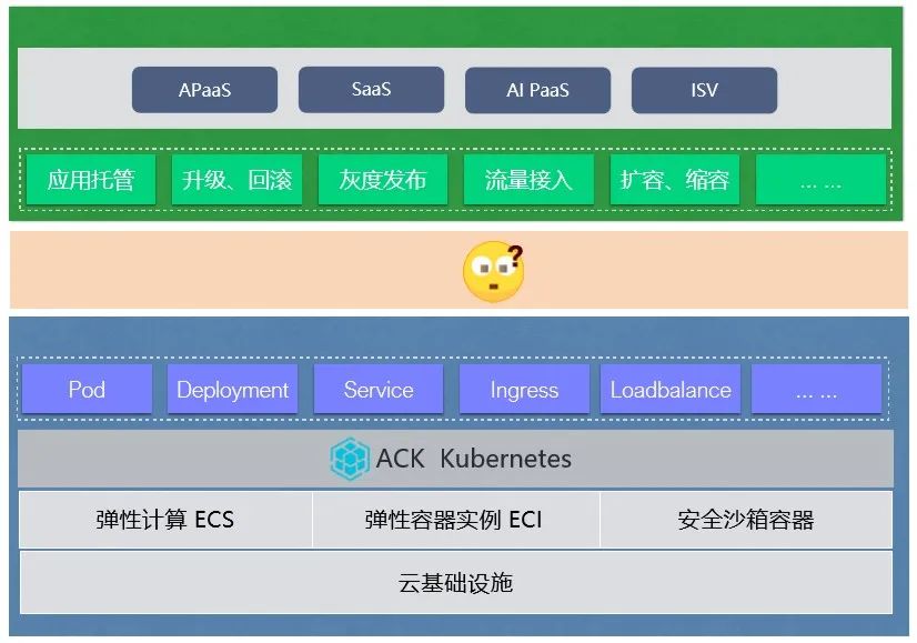 K8s 原生 Serverless 实践：ASK 与 Knative