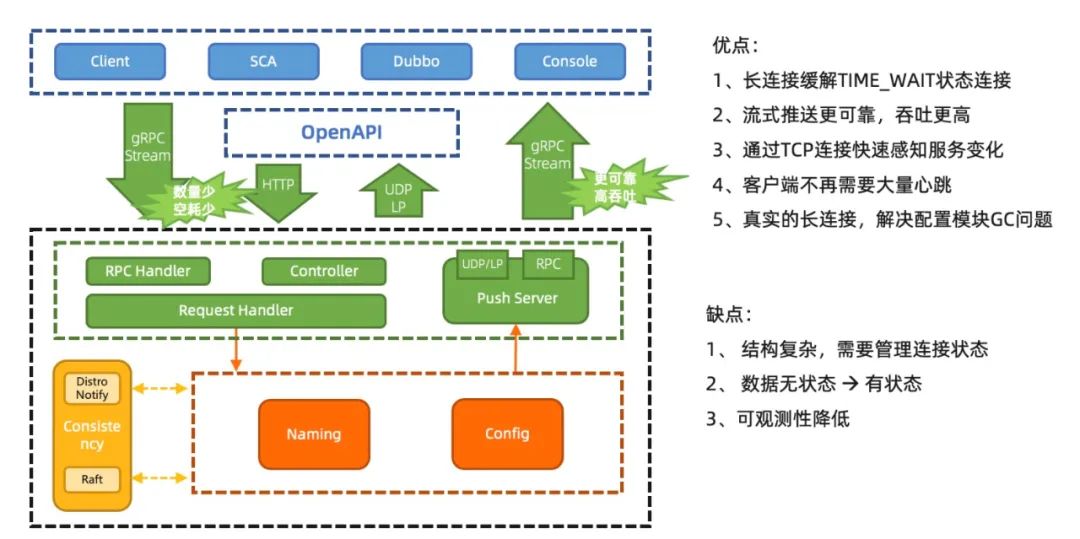 重磅官宣：Nacos2.0发布，性能提升10倍