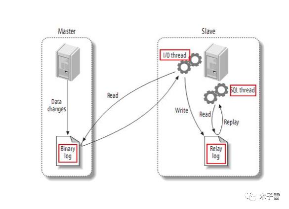 MySql中必须知道的至关重要的三种日志