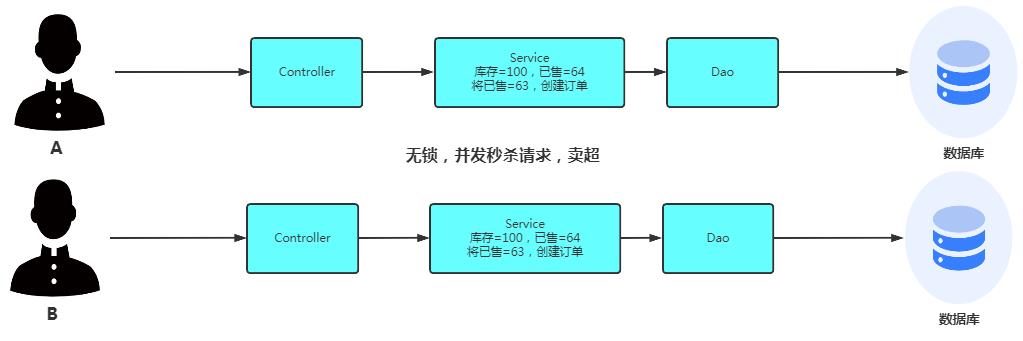 谈一谈秒杀系统如何设计