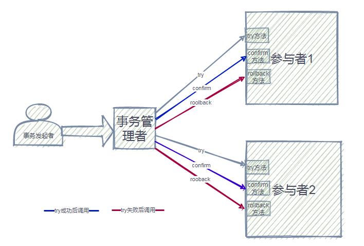 我还不懂什么是分布式事务