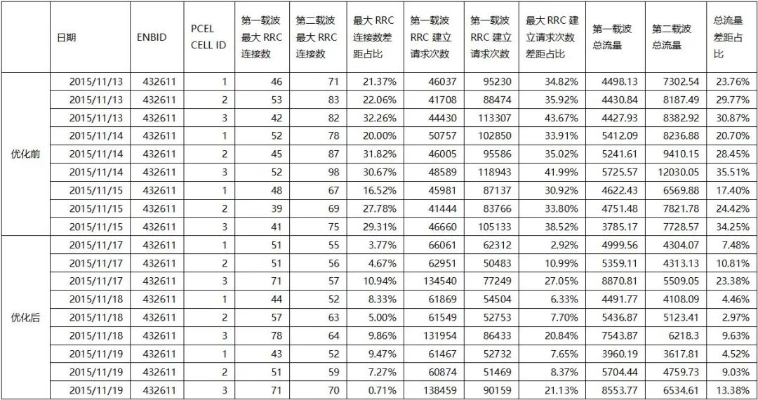 干货|载波聚合负载均衡专项报告