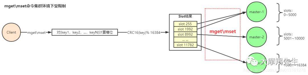 [Redis]集群机制