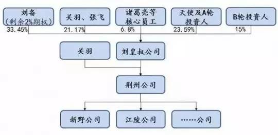 从三国看创业公司成长中的组织架构设计问题！