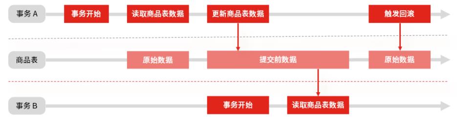 如何优雅地回答 MySQL 的事务隔离级别和锁的机制？