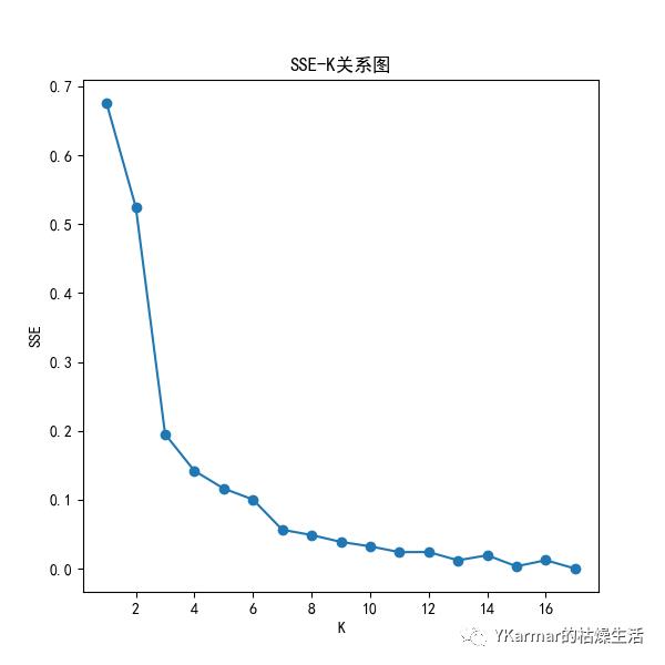 机器学习笔记：K-means聚类算法的Python实现