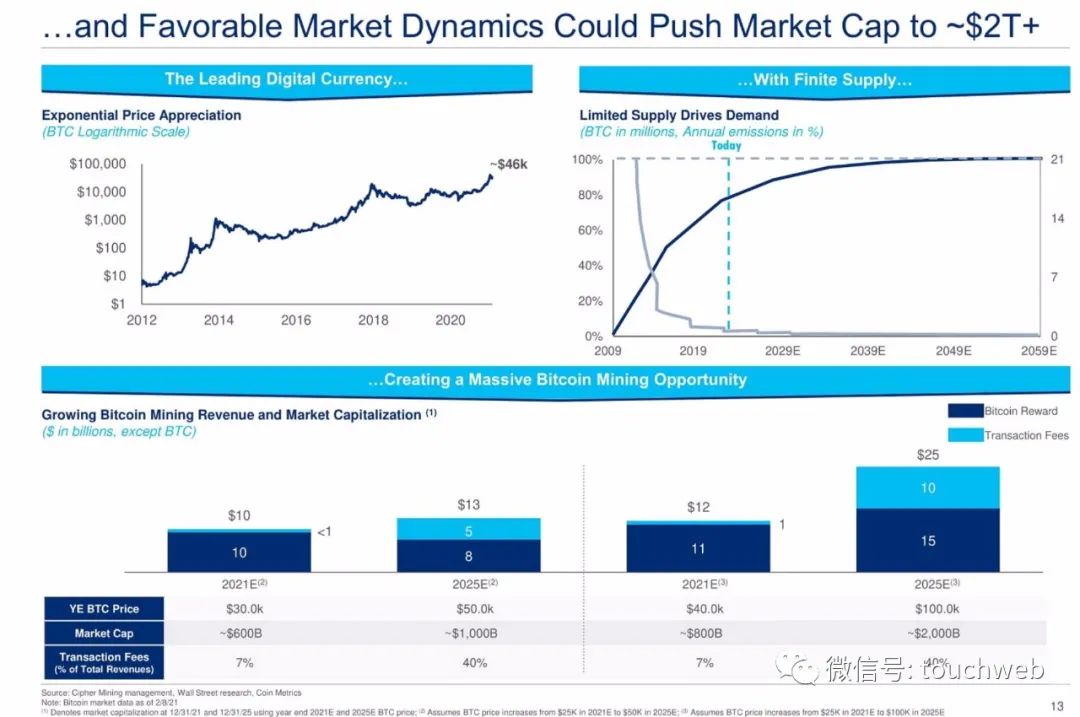 比特币挖矿企业Cipher拟上市：估值20亿美元 路演PPT曝光