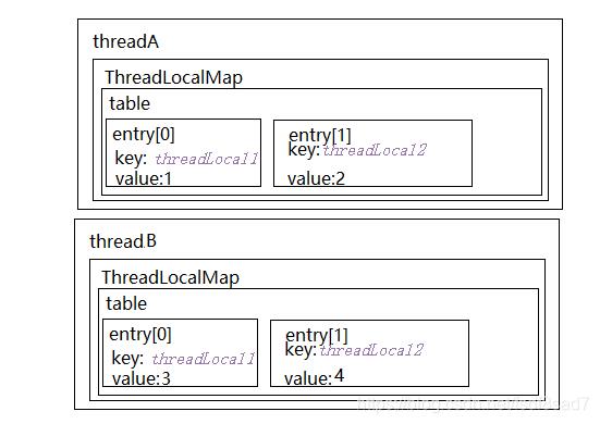 源码分析--ThreadLocal（图解）