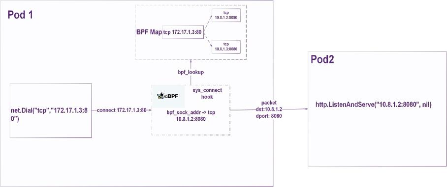 拥抱云原生，基于eBPF技术实现Serverless节点访问K8S Service