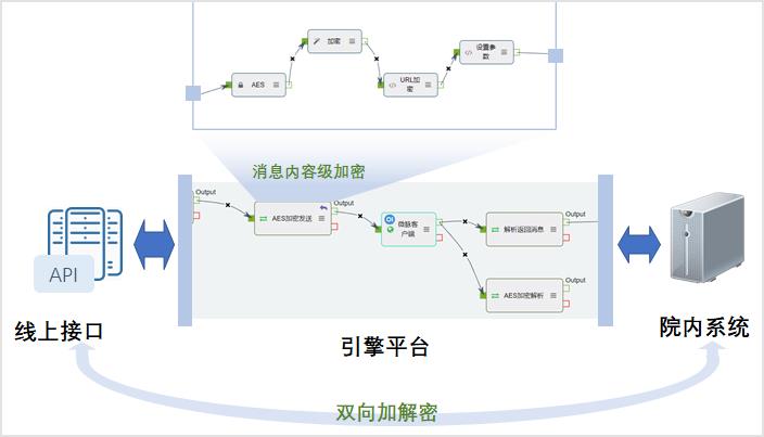 原生微服务、内嵌API网关，Odin助力医疗机构应对互联互通测评全新挑战