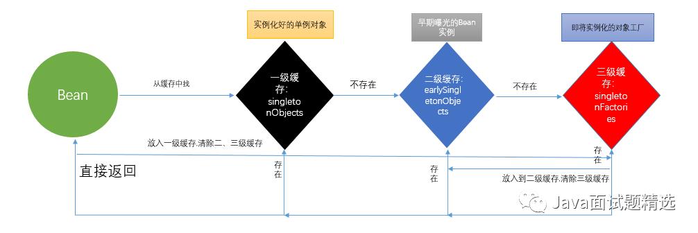 【Java编程面试题 010 期】面试官：讲讲Bean的加载过程