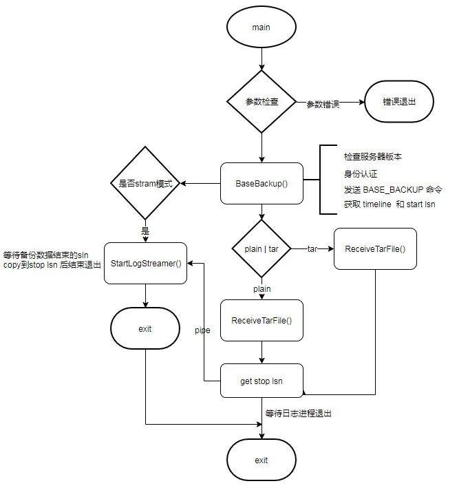 PgSQL · 源码分析 · PostgreSQL物理备份内部原理