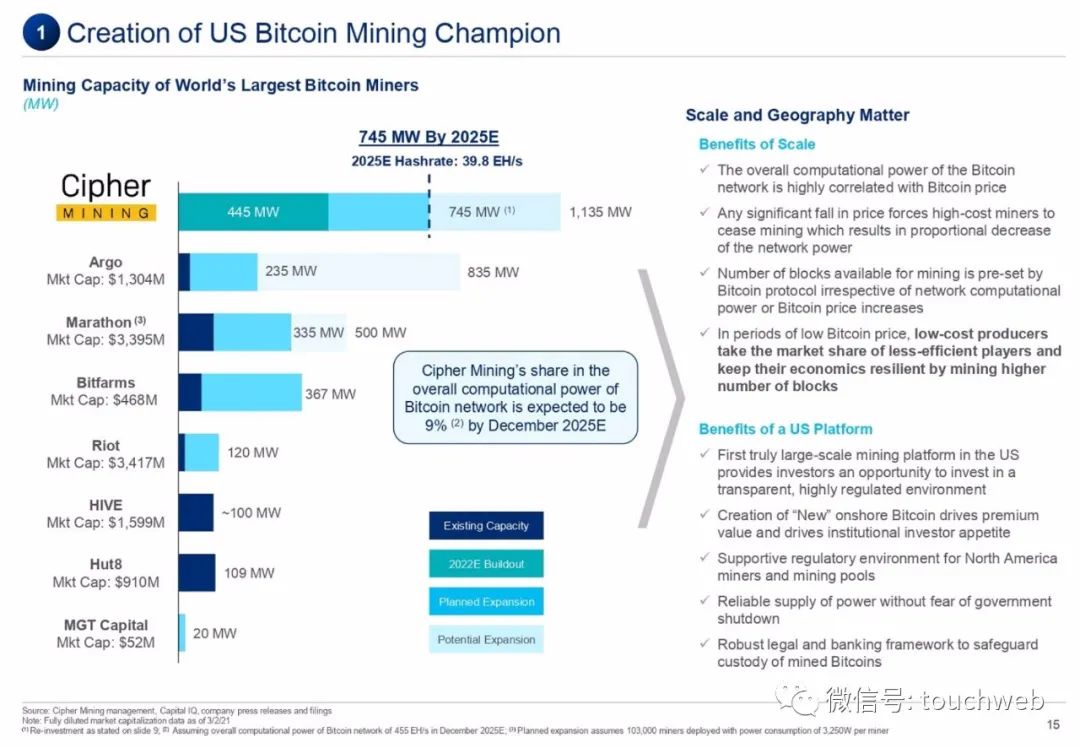 比特币挖矿企业Cipher拟上市：估值20亿美元 路演PPT曝光