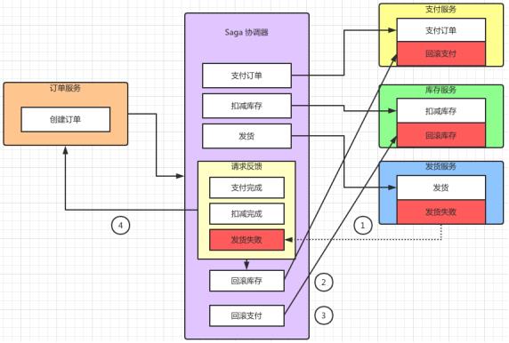 10分钟说透Saga分布式事务