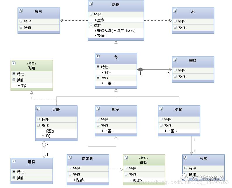 UML中常用的几种图