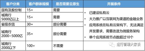 云原生，为云而生、依云而生