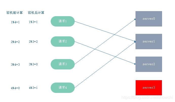 面试官让我简单介绍对一致性哈希的理解？