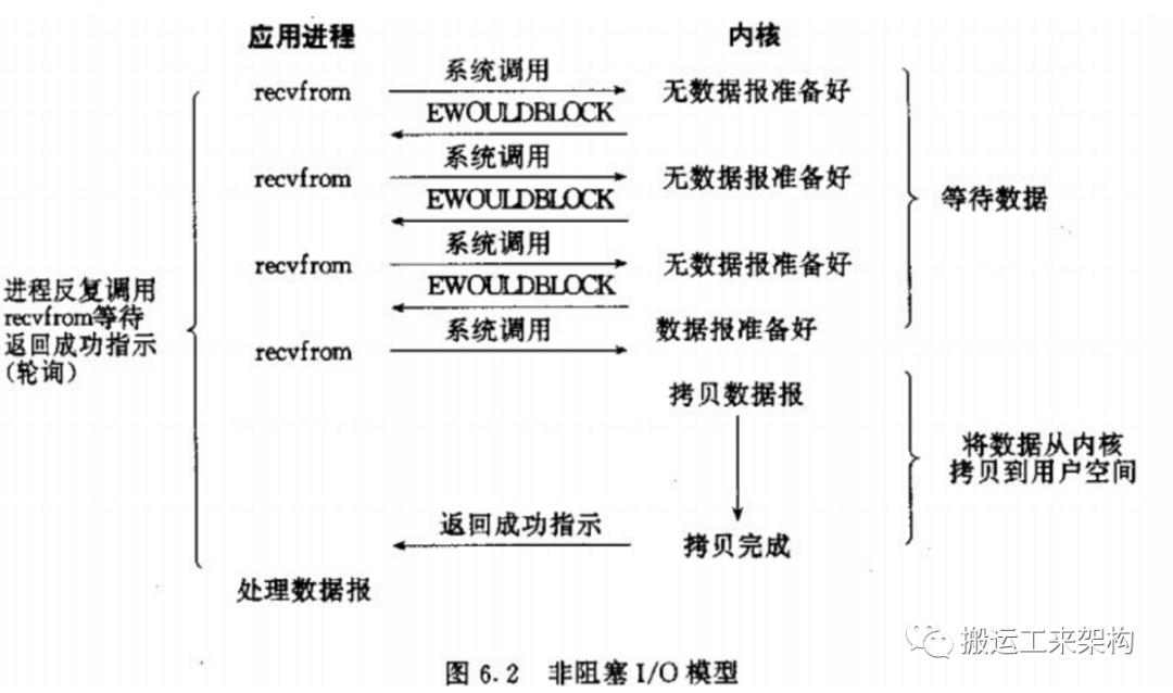 笔记 | 5种网络IO模型