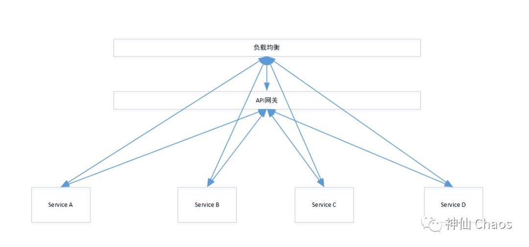 ​API网关与服务网格