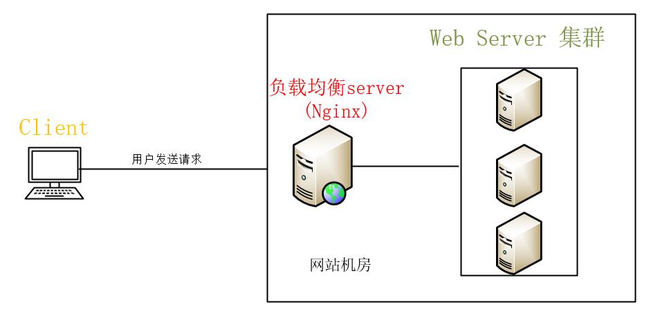 Nginx | 万字文章助你从入门到实践！