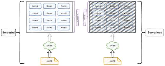 愚人节笑话：Serverless 就是无服务